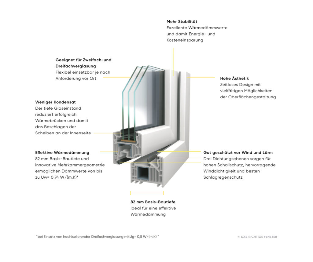 profilschnitt SOFTLINE 82