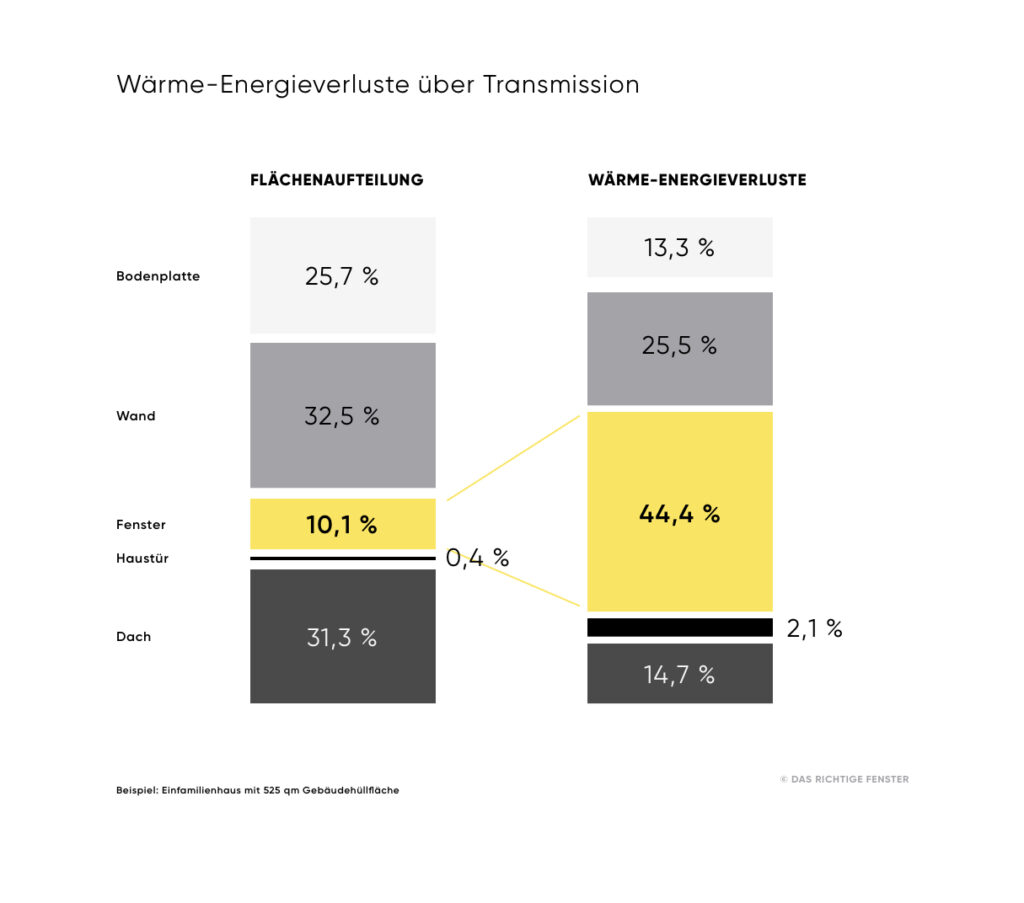 transmissionsverlust fenster