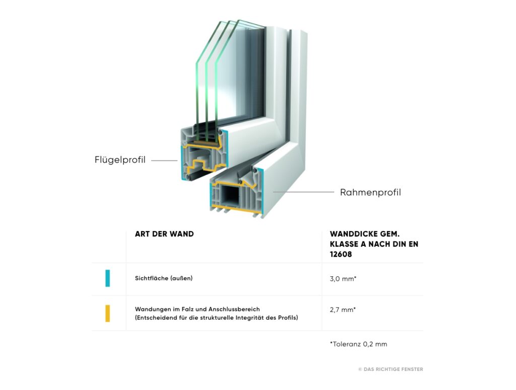 Wanddicke Profil