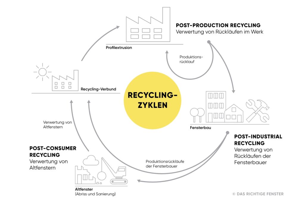 Infografik Recycling Zyklen Fensterbau
