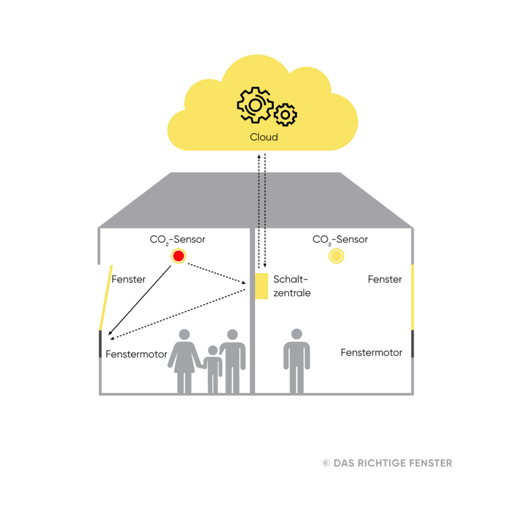 Smart Home CO2 Sensor für Fenstersteuerung