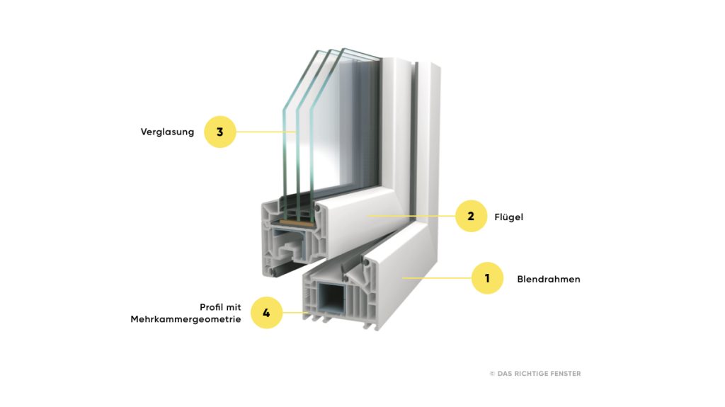 Profil von einem Fenster